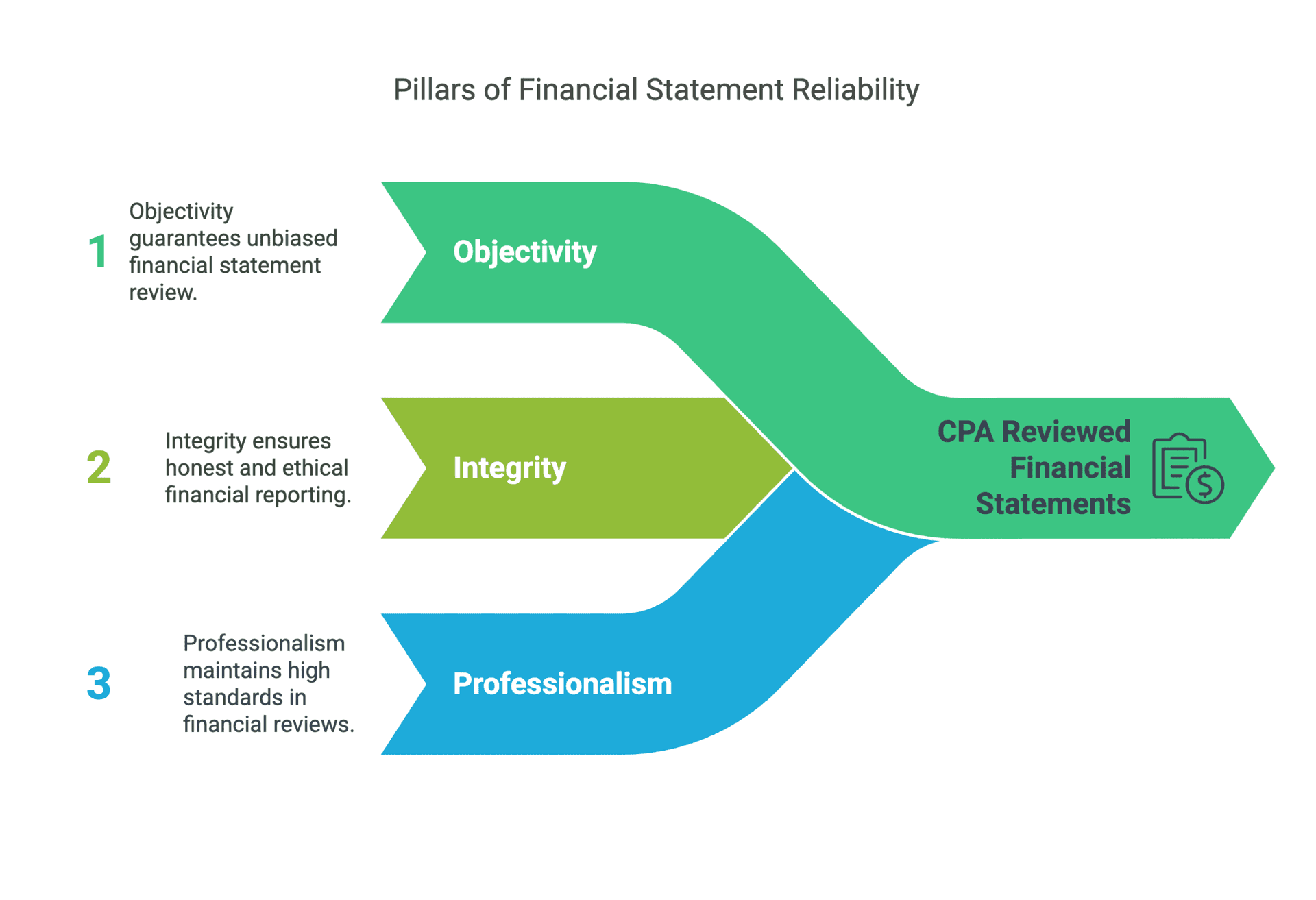 The Role of Independence in CPA Reviewed Financial Statements