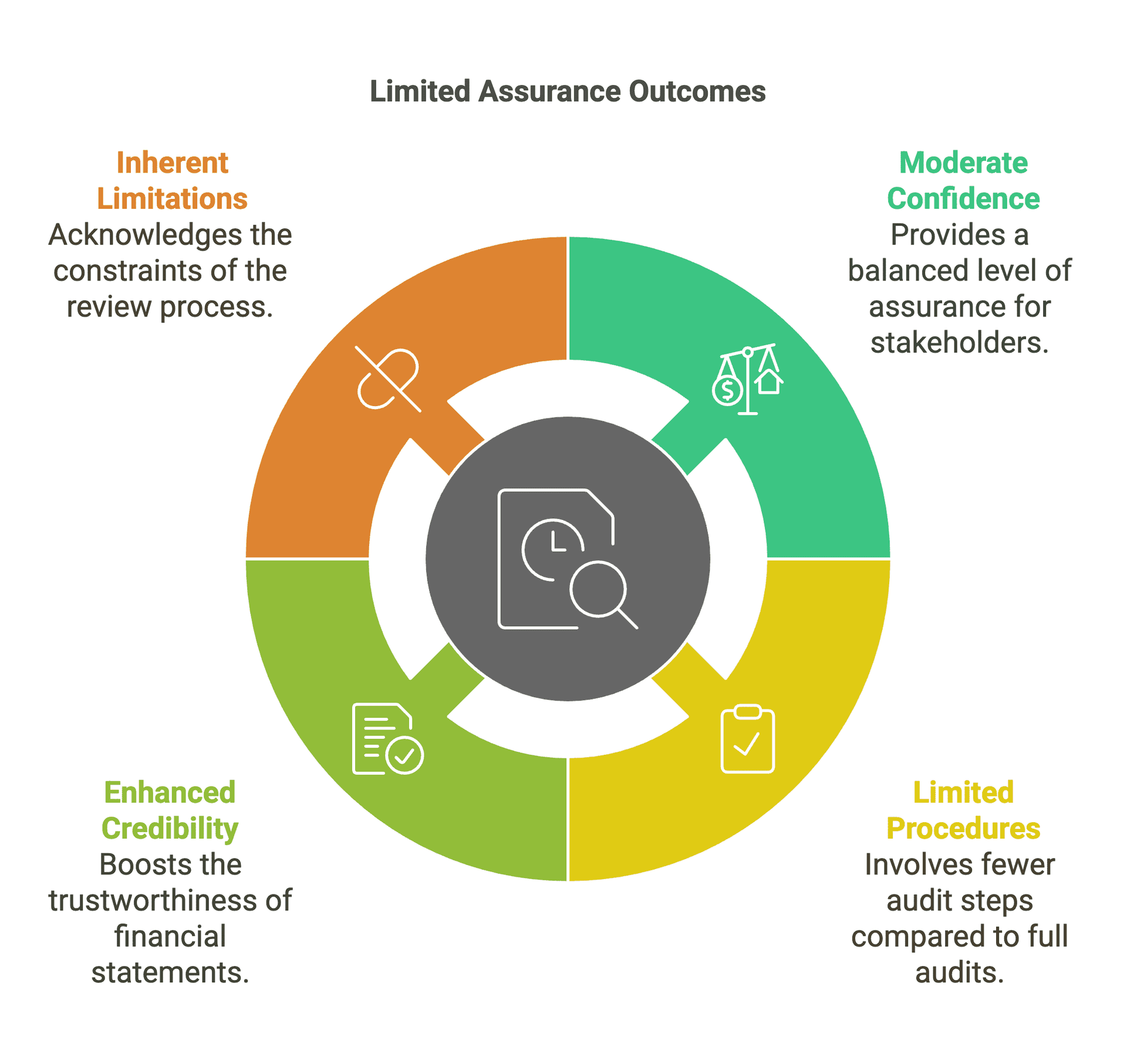 How Limited Assurance Boosts Stakeholder Confidence