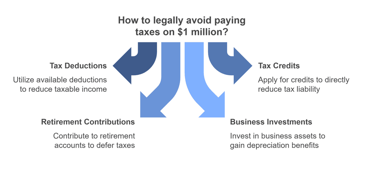 Legally Avoid Paying Taxes