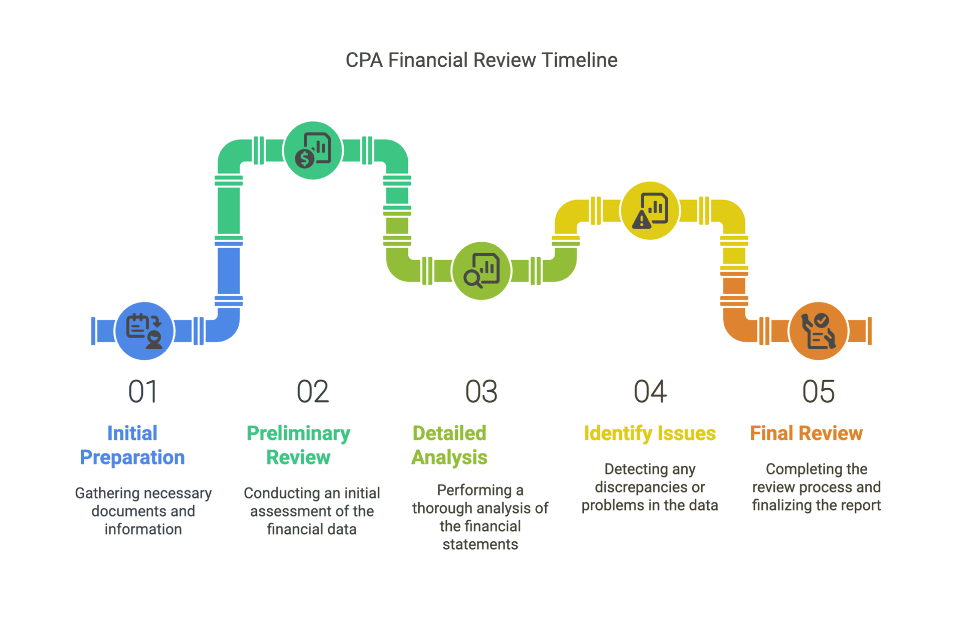 Inside G&S Accountancy CPA Process