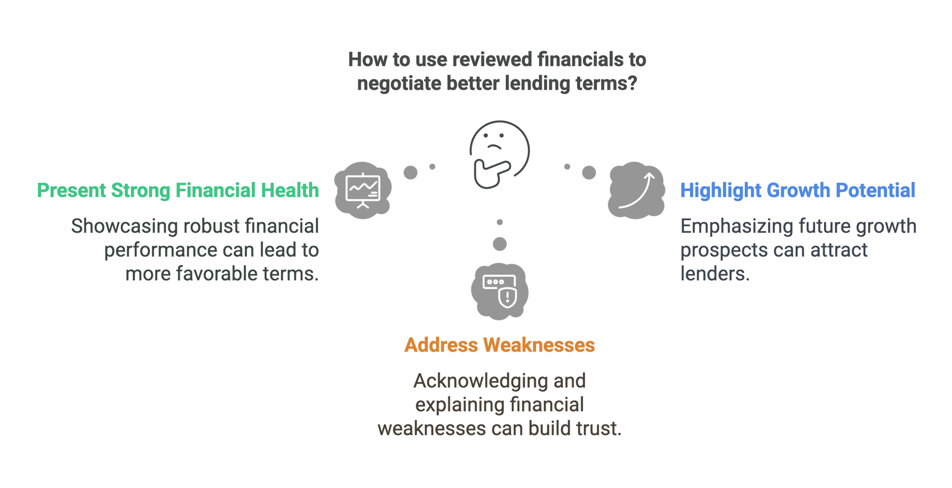 How Reviewed Financials Help You Negotiate Better Loan Terms