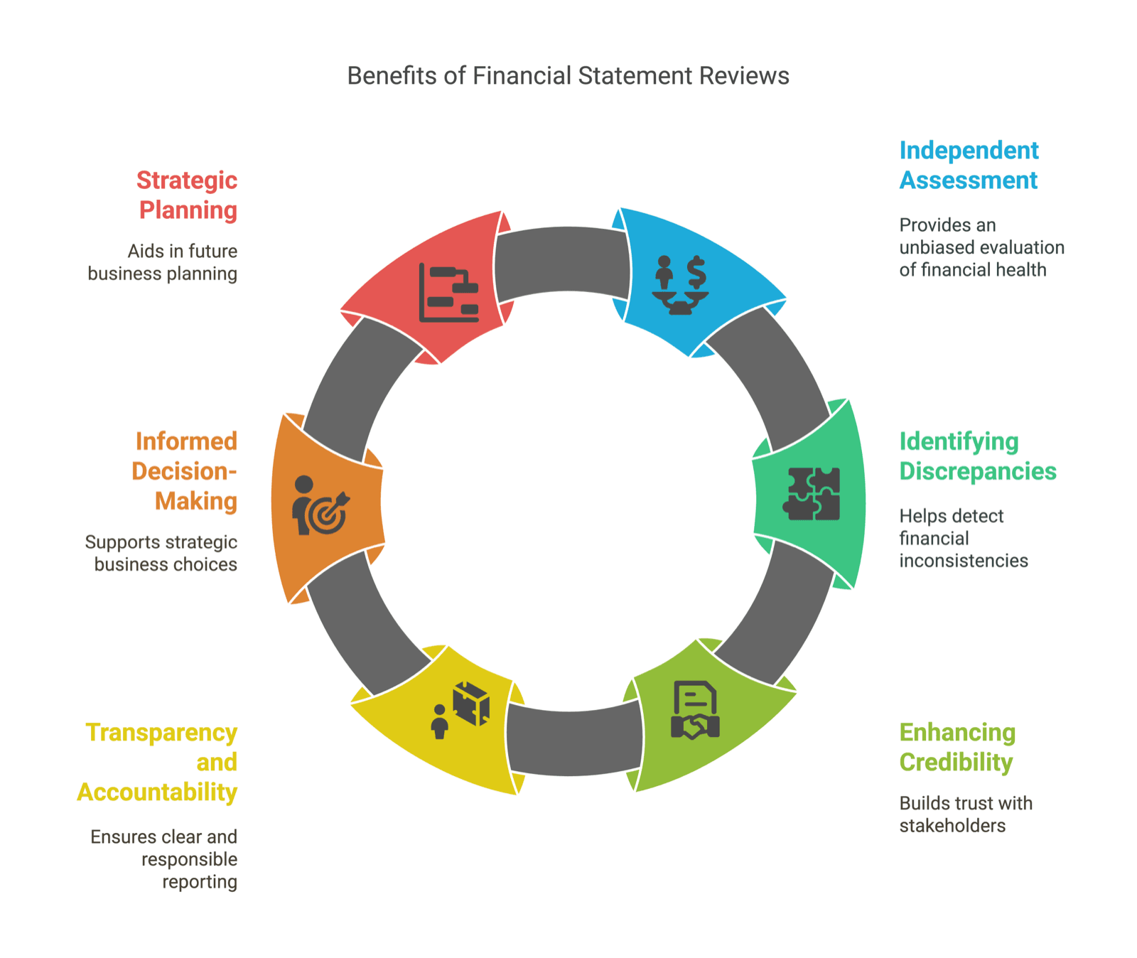 Financial Statement Review