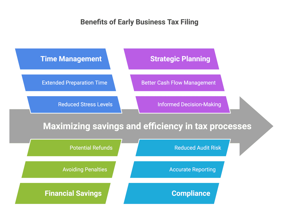 Filing Business Taxes Early