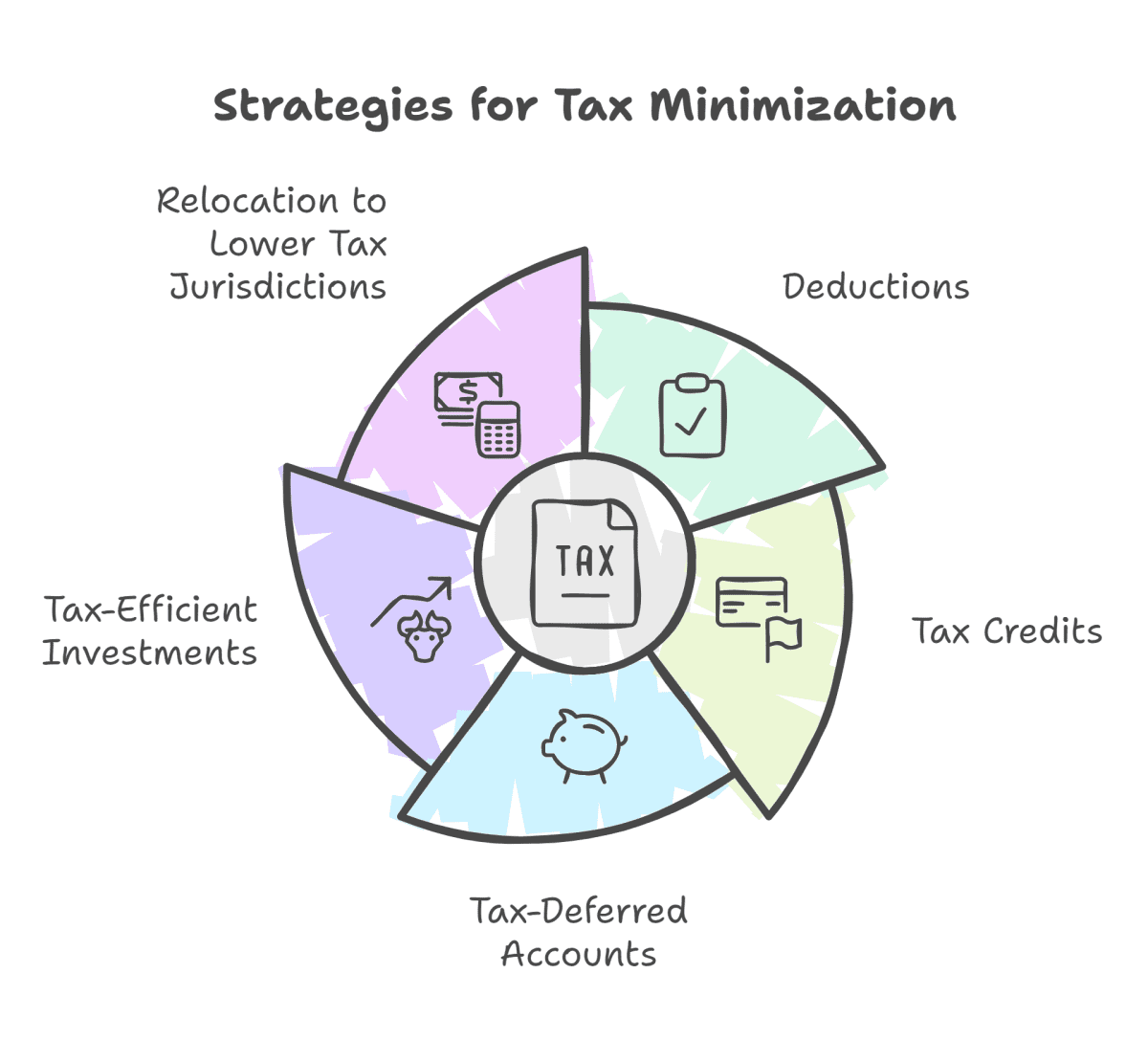 Legally Avoid Paying Taxes