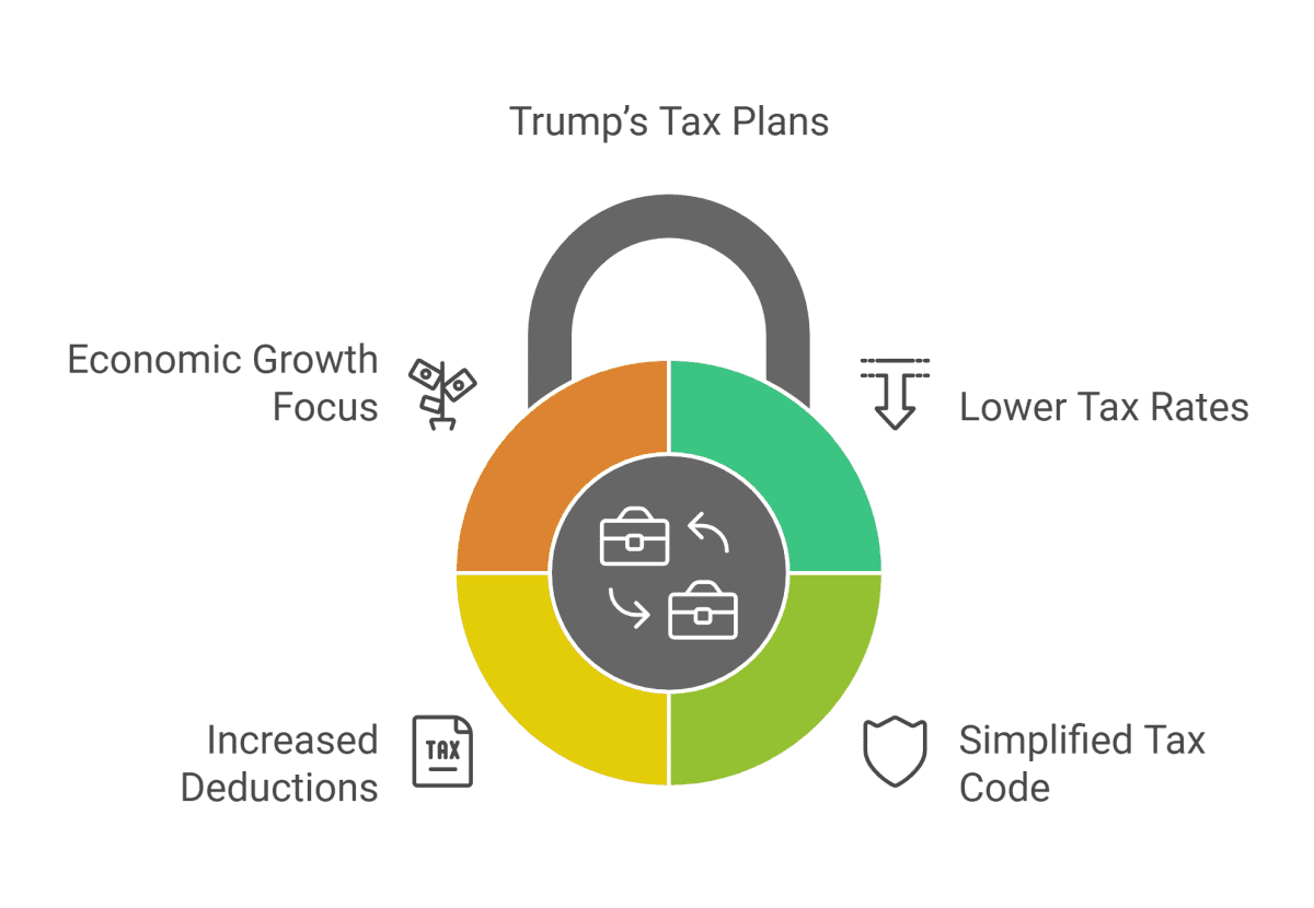 Trump's Tax Plans