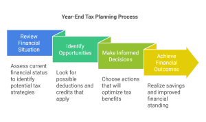 Year End Tax Planning