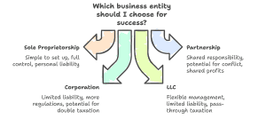 Business Formations