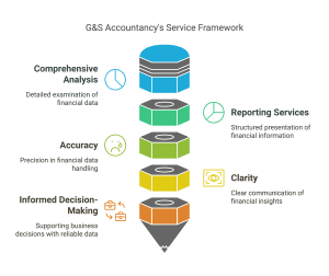 Audits, Reviews & Compilations