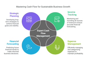 Cash Flow Management