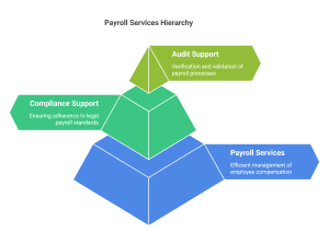 Payroll Services