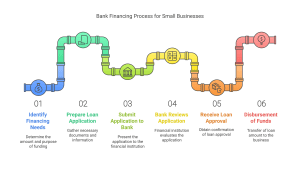 Bank Financing