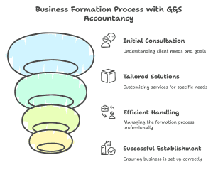 Business Formations