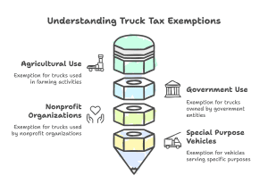 Federal Excise Tax on Trucks