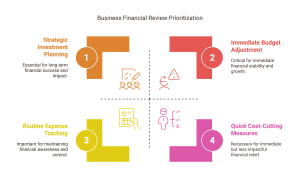 Business financial review